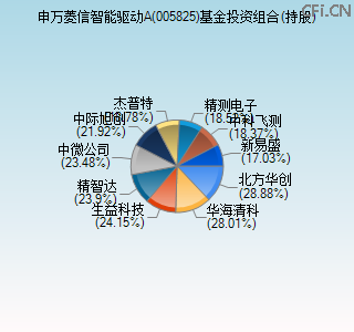 005825基金投资组合(持股)图 005825基金投资组合(持股)图