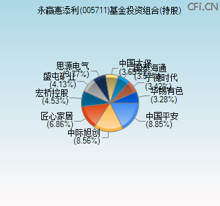 005711基金投资组合(持股)图 005711基金投资组合(持股)图