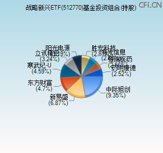 512770基金投资组合(持股)图 512770基金投资组合(持股)图