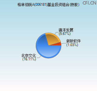 006181基金投资组合(持股)图 006181基金投资组合(持股)图