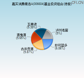 006604基金投资组合(持股)图 006604基金投资组合(持股)图