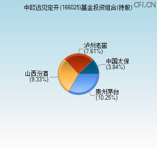 166025基金投资组合(持股)图 166025基金投资组合(持股)图