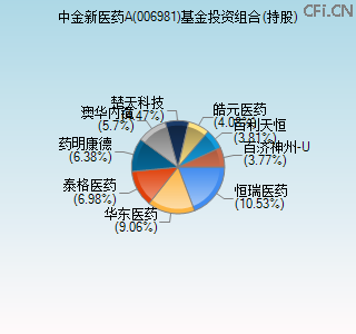 006981基金投资组合(持股)图 006981基金投资组合(持股)图