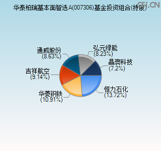 007306基金投资组合(持股)图 007306基金投资组合(持股)图