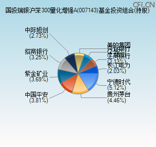 007143基金投资组合(持股)图 007143基金投资组合(持股)图