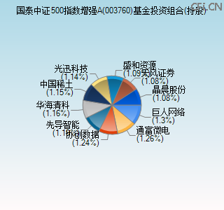 003760基金投资组合(持股)图 003760基金投资组合(持股)图