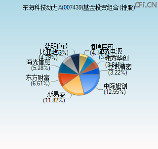 007439基金投资组合(持股)图 007439基金投资组合(持股)图