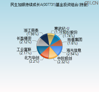 007731基金投资组合(持股)图 007731基金投资组合(持股)图