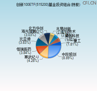 515200基金投资组合(持股)图 515200基金投资组合(持股)图