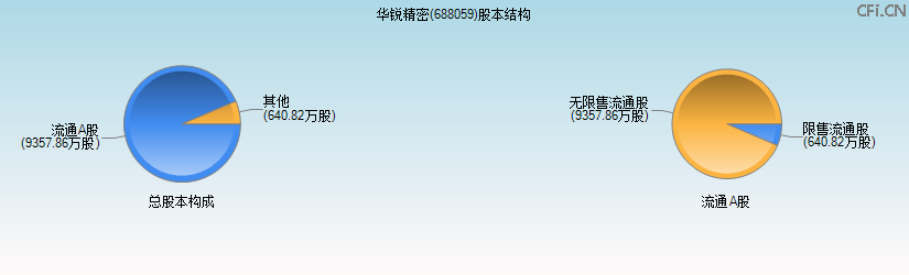 华锐精密(688059)股本结构图 华锐精密(688059)股本结构图