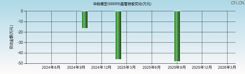 华锐精密(688059)高管持股变动图 华锐精密(688059)高管持股变动图