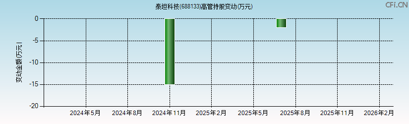 泰坦科技(688133)高管持股变动图 泰坦科技(688133)高管持股变动图