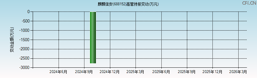 麒麟信安(688152)高管持股变动图 麒麟信安(688152)高管持股变动图
