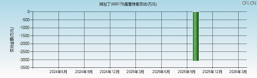 阿拉丁(688179)高管持股变动图 阿拉丁(688179)高管持股变动图