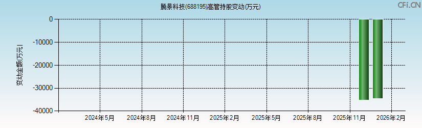 腾景科技(688195)高管持股变动图 腾景科技(688195)高管持股变动图