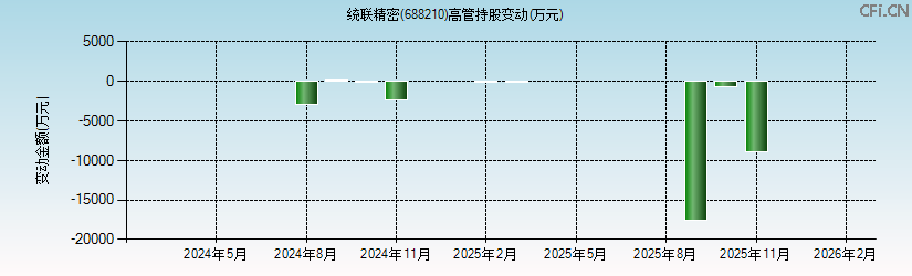 统联精密(688210)高管持股变动图 统联精密(688210)高管持股变动图