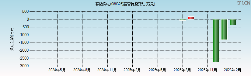 赛微微电(688325)高管持股变动图 赛微微电(688325)高管持股变动图