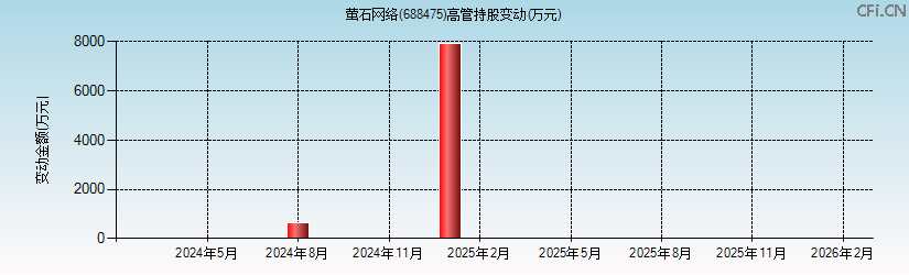 萤石网络(688475)高管持股变动图 萤石网络(688475)高管持股变动图