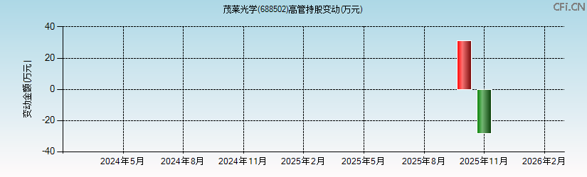 茂莱光学(688502)高管持股变动图 茂莱光学(688502)高管持股变动图