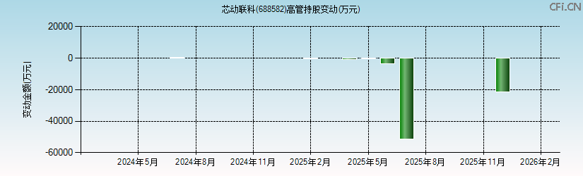 芯动联科(688582)高管持股变动图 芯动联科(688582)高管持股变动图