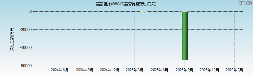 惠泰医疗(688617)高管持股变动图 惠泰医疗(688617)高管持股变动图