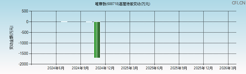 唯赛勃(688718)高管持股变动图 唯赛勃(688718)高管持股变动图