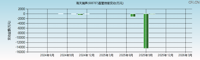 海天瑞声(688787)高管持股变动图 海天瑞声(688787)高管持股变动图