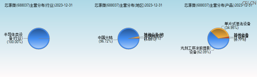 芯源微(688037)主营分布图 芯源微(688037)主营分布图
