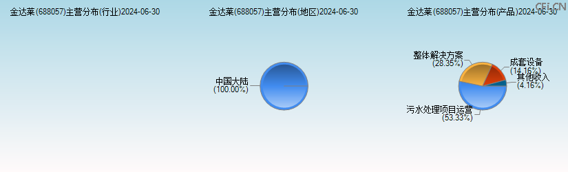 金达莱(688057)主营分布图 金达莱(688057)主营分布图