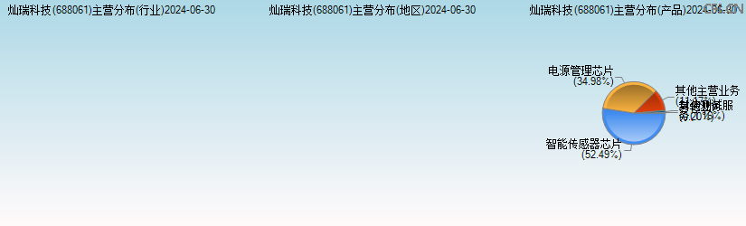 灿瑞科技(688061)主营分布图 灿瑞科技(688061)主营分布图
