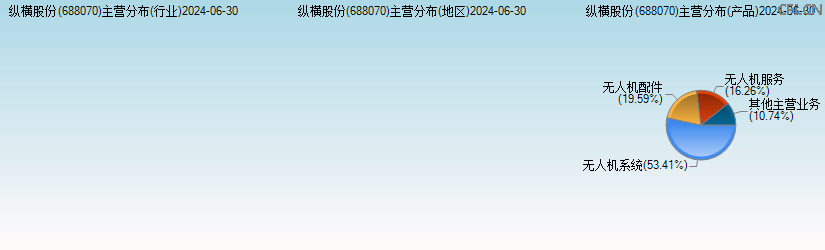 纵横股份(688070)主营分布图 纵横股份(688070)主营分布图