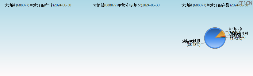 大地熊(688077)主营分布图 大地熊(688077)主营分布图