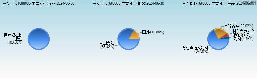 三友医疗(688085)主营分布图 三友医疗(688085)主营分布图
