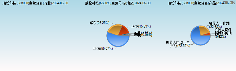 瑞松科技(688090)主营分布图 瑞松科技(688090)主营分布图