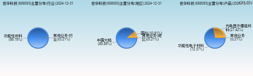 世华科技(688093)主营分布图 世华科技(688093)主营分布图