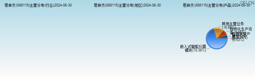 思林杰(688115)主营分布图 思林杰(688115)主营分布图