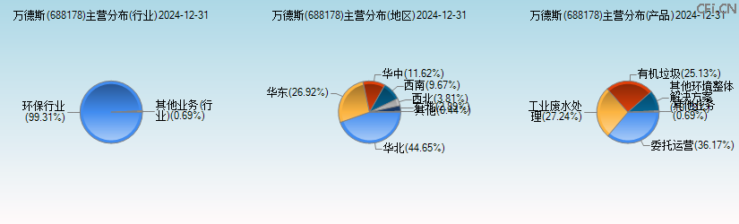 万德斯(688178)主营分布图 万德斯(688178)主营分布图