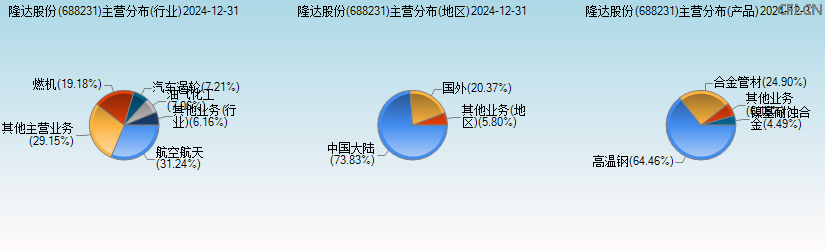隆达股份(688231)主营分布图 隆达股份(688231)主营分布图
