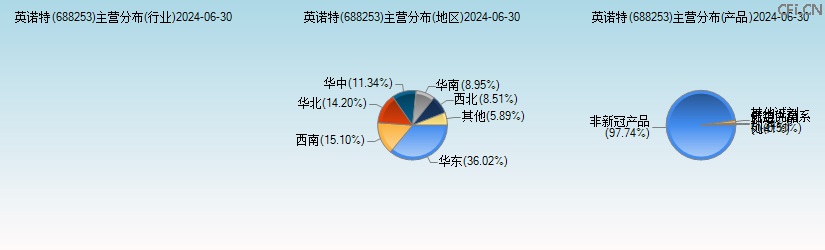英诺特(688253)主营分布图 英诺特(688253)主营分布图