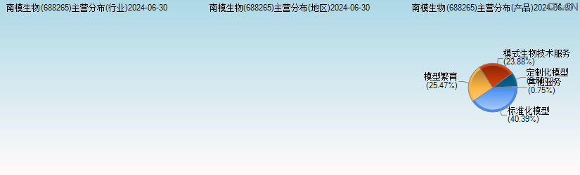 南模生物(688265)主营分布图 南模生物(688265)主营分布图