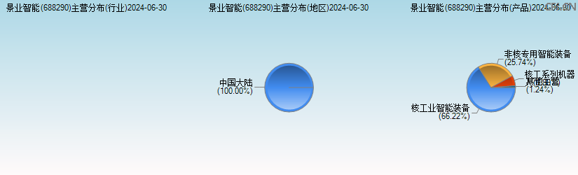 景业智能(688290)主营分布图 景业智能(688290)主营分布图