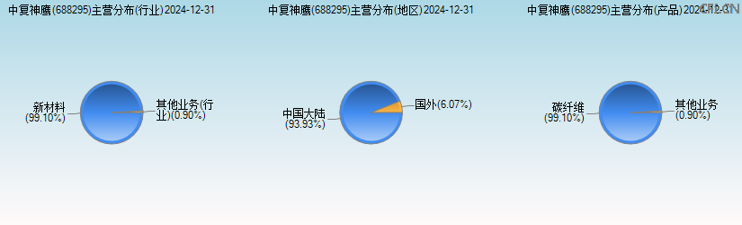 中复神鹰(688295)主营分布图 中复神鹰(688295)主营分布图