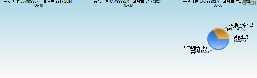 云从科技-UW(688327)主营分布图 云从科技-UW(688327)主营分布图