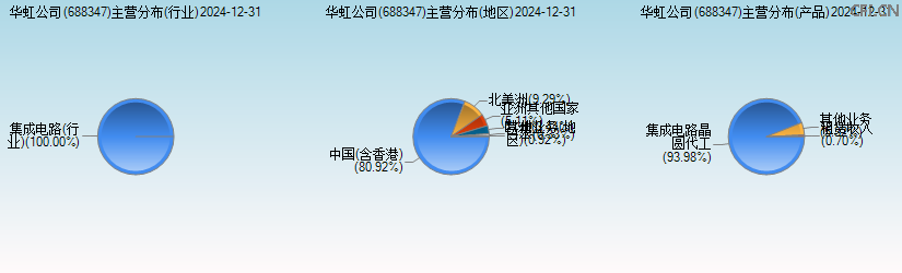 华虹公司(688347)主营分布图 华虹公司(688347)主营分布图