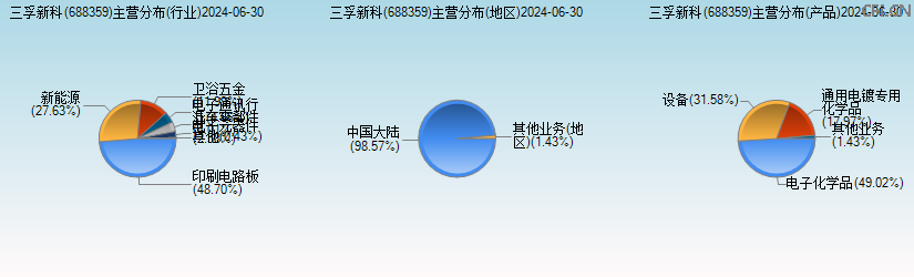 三孚新科(688359)主营分布图 三孚新科(688359)主营分布图