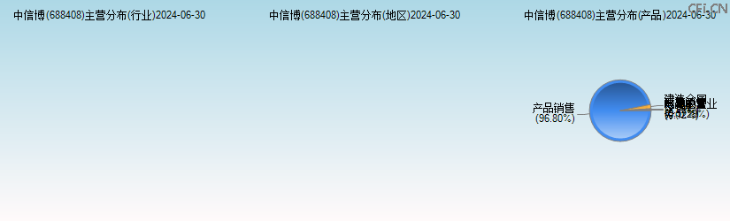 中信博(688408)主营分布图 中信博(688408)主营分布图