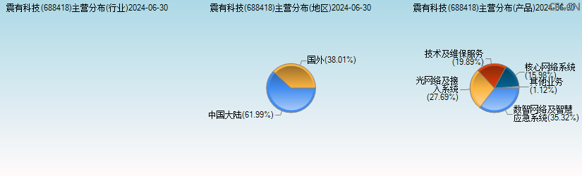 震有科技(688418)主营分布图 震有科技(688418)主营分布图
