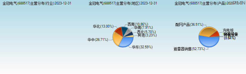 金冠电气(688517)主营分布图 金冠电气(688517)主营分布图