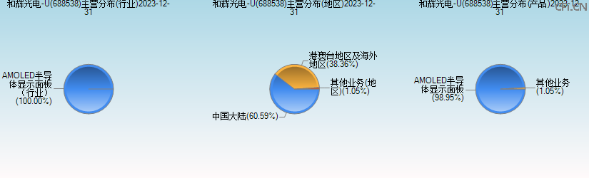 和辉光电-U(688538)主营分布图 和辉光电-U(688538)主营分布图