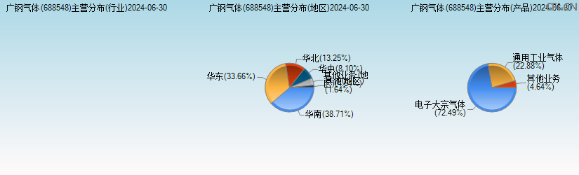 广钢气体(688548)主营分布图 广钢气体(688548)主营分布图